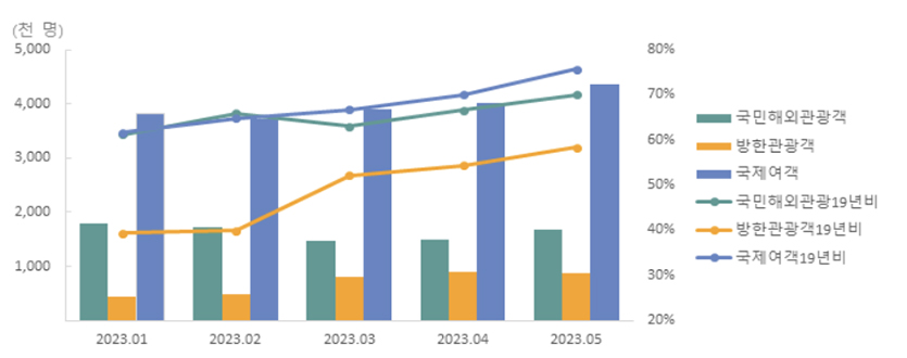 해외/방한 관광객 및 인천공항 국제여객 통계 (1천명(2019년 대비 %)). 자료=인천국제공항공사