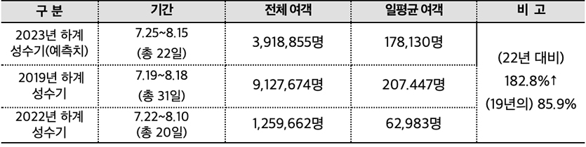 2023년 하계 성수기 예측치 및 과거 실적. 자료=인천국제공항공사