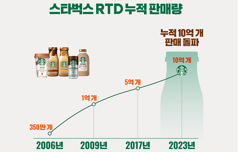 동서식품의 스타벅스 RTD 누적판매량. 자료=동서식품
