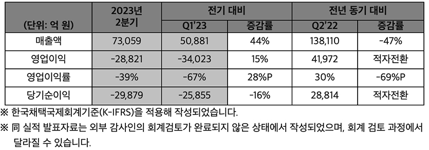 SK하이닉스 2023년 2분기 경영실적 비교표(K-IFRS 기준). 자료=SK하이닉스