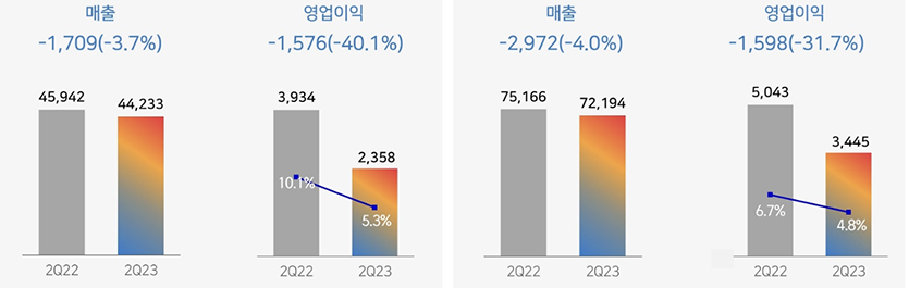 CJ제일제당 2023년도 2분기 실적(그래프 수치는 영업이익률, 단위: 억원)(왼쪽부터) CJ대한통운 제외, CJ대한통한 포함. 자료=CJ제일제당