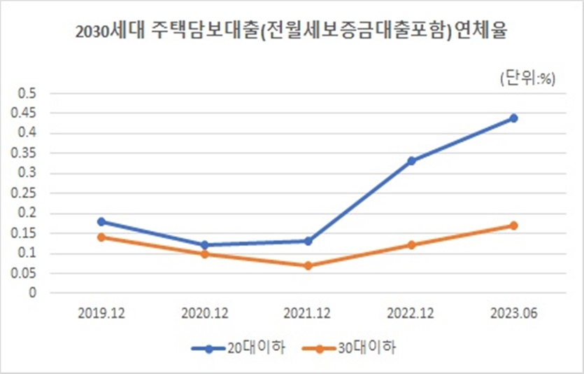 2030세대 주택담보대출(전월세보증금대출포함) 연체율. 사진=양경숙 의원실