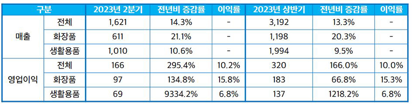 애경산업 2023년 2분기 경영실적. 자료=애경산업