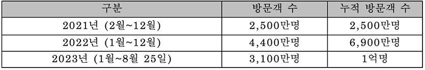 더현대 서울 연도별 방문객 수. 자료=현대백화점