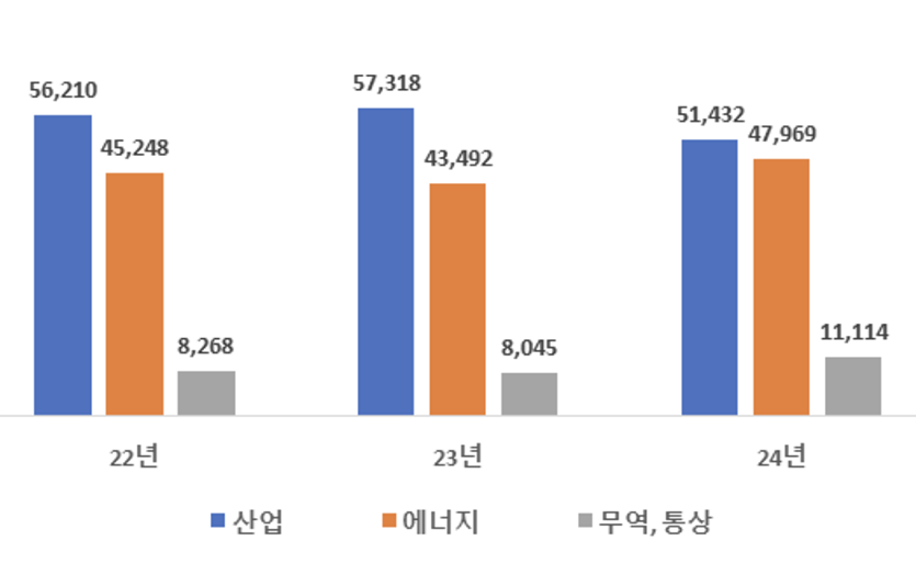 산업통상자원부 예산 추이(본예산 기준, 억원). 자료=산업통상자원부
