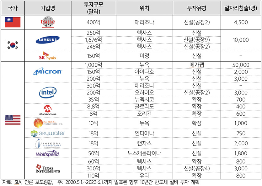 표1. 주요 반도체 기업들의 미국내 투자계획 및 현황. 자료=한국무역협회