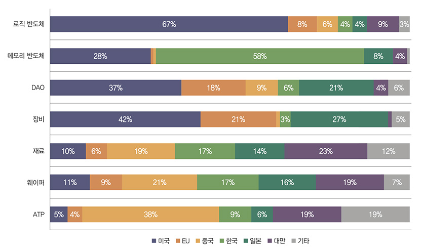 그래프. 반도체 시장 점유율. 자료=SIA.