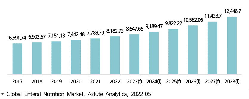 세계 메디푸드 시장 규모 및 전망. (단위=백만달러). 자료=한국농수산식품유통공사