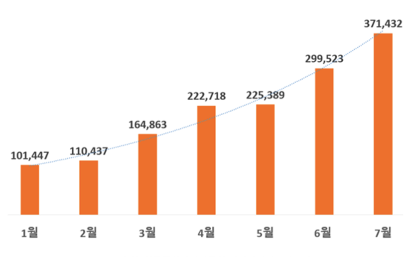 2023년 1~7월 중화권 입국객 추이. 자료=한국문화관광연구원