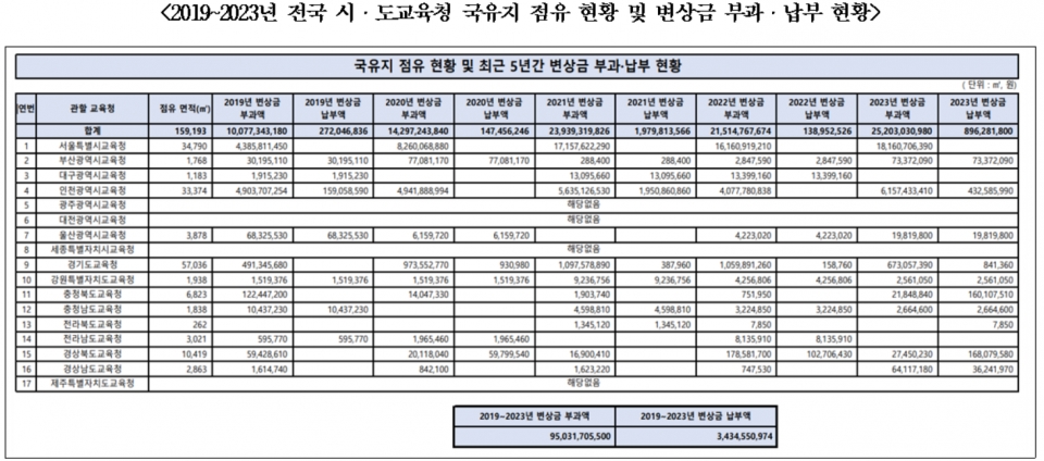 전국 시ㆍ도교육청 국정감사(2023) 제출자료. 사진=김영호 의원실
