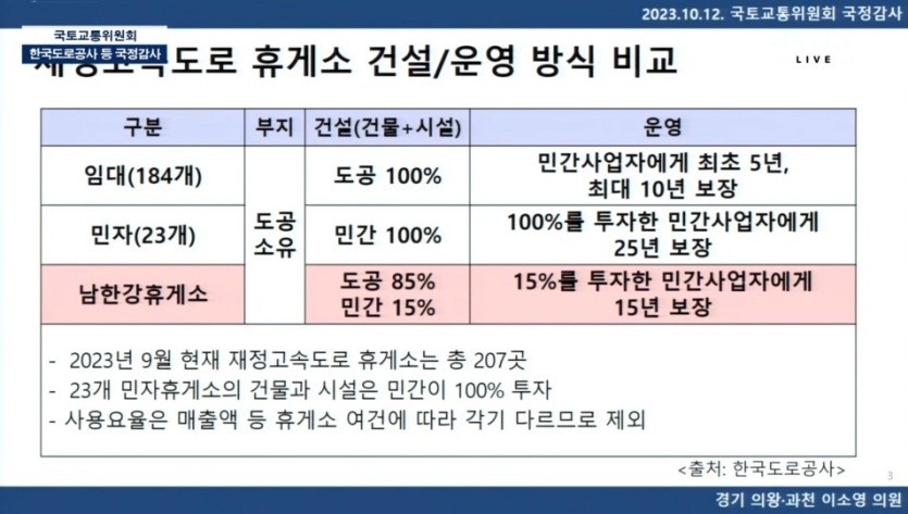 재정고속도로 휴게소 건설 및 운영 방식. 사진=국회방송