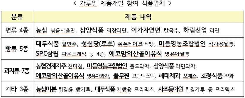가루쌀 제품 개발 참여 식품업체. 자료=농림축산식품부
