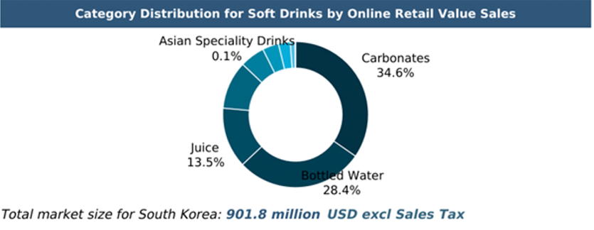 2023년 상반기(1~6월) 한국 온라인 음료시장 카테고리별 판매 비중. 자료=유로모니터 인터내셔널