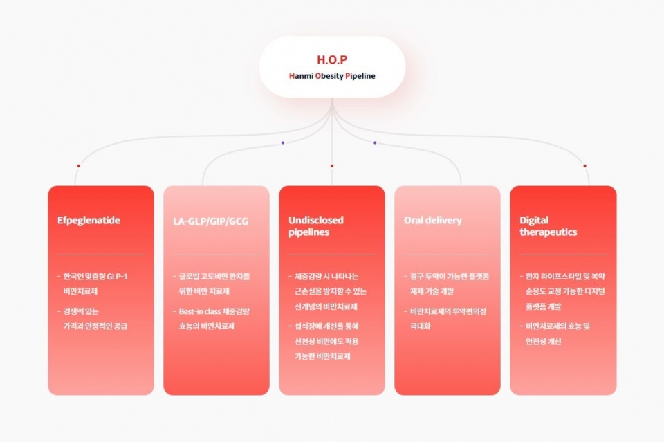 H.O.P프로젝트. 사진=한미약품