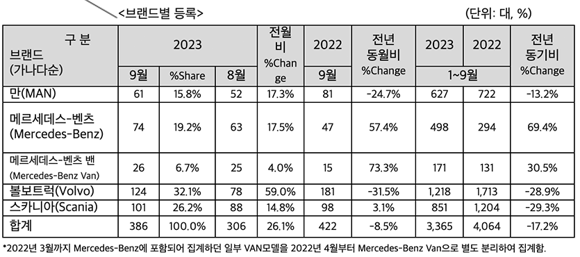 2023년 9월 브랜드별 등록 수입차 현황. 자료=한국수입자동차협회