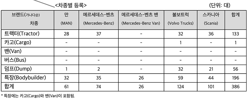2023년 9월 차종별 등록 수입차 현황. 자료=한국수입자동차협회