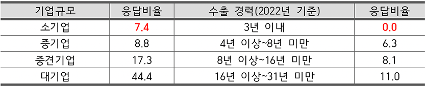 기업 규모 및 수출 경력별 기후 변화 대응 비율(단위=%). 자료=한국무역협회 국제무역연구원