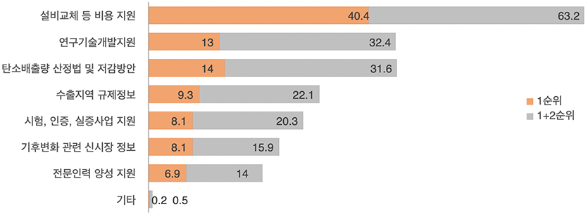 기후위기 대응을 위해 필요한 수출기업 지원 정책(단위=%, 중복응답). 자료=한국무역협회 국제무역연구원