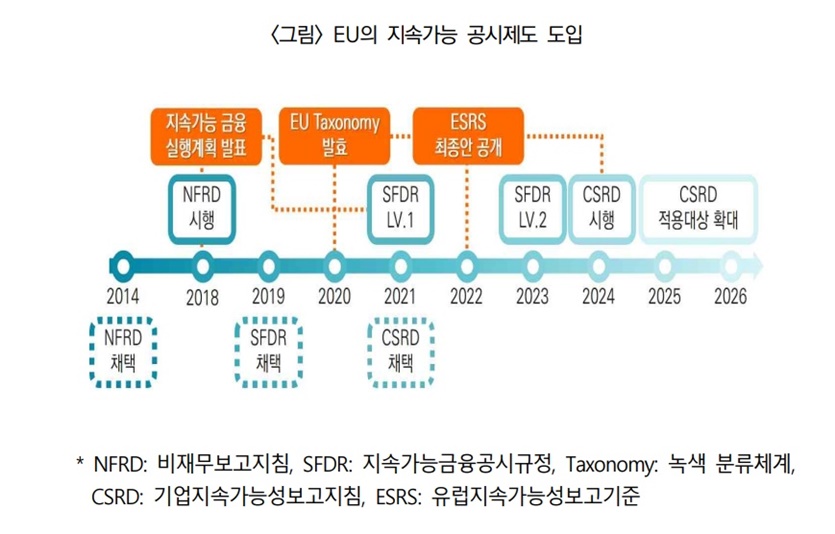 EU의 지속가능 공시제도 도입 로드맵. 자료=보험연구원