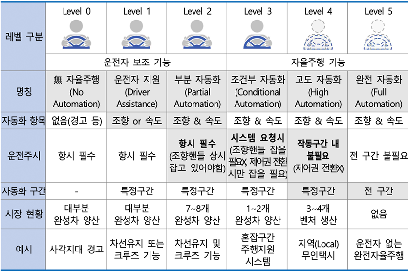 자율주행차 단계 구분. 자료=산업통상자원부
