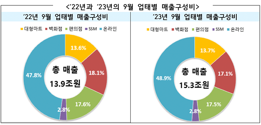 2022년과 2023년 9월 업태별 매출 구성비 그래프. 자료=산업통상자원부