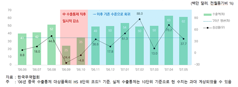 2006년 9월 중국 수출통제 직후 중국의 흑연 수출 동향. 자료=한국무역협회