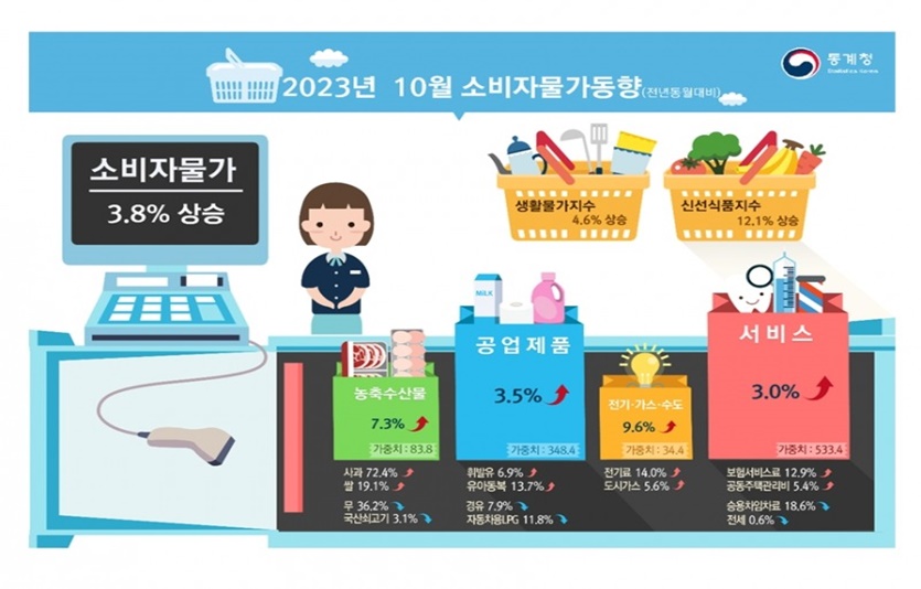 10월 소비자물가. 자료=통계청