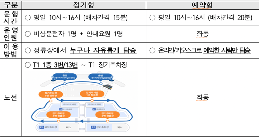 인천공항 자율주행셔틀 개요. 자료=인천국제공항공사