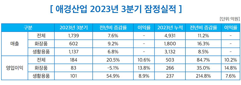 애경산업 2023년 3분기 잠정실적. 자료=애경산업