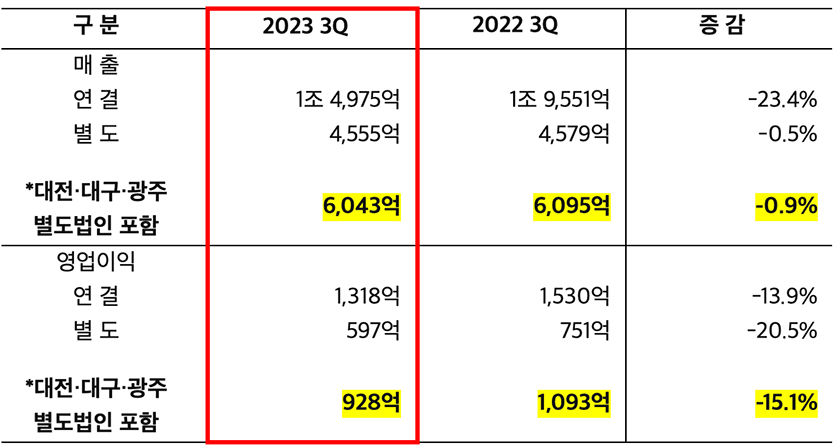 2023년 3분기 신세계 경영실적. 자료=신세계