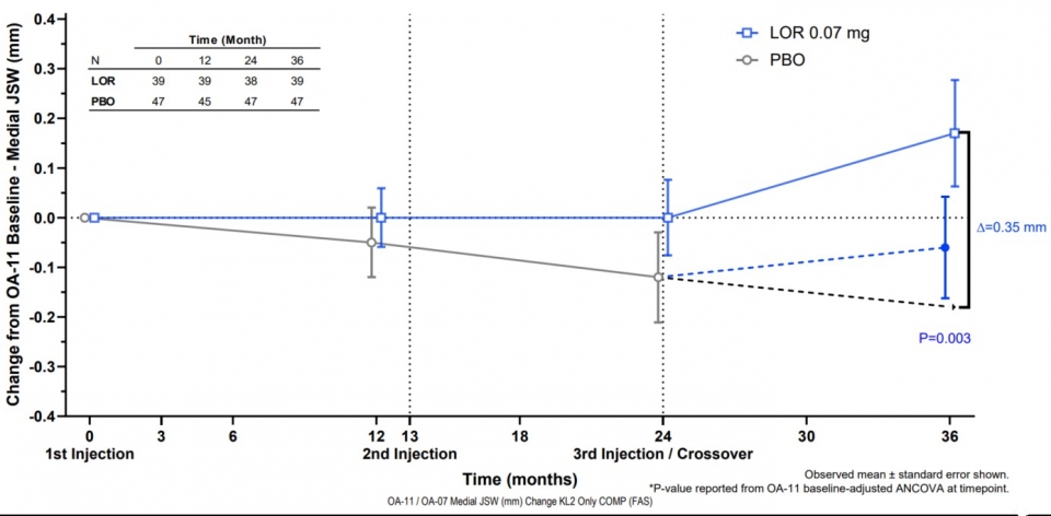 KL grade 2 피험자 대상 36개월 투여 비교임상 결과. 사진=삼일제약