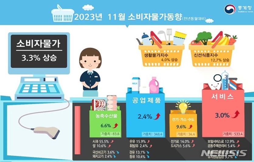 11월 소비자물가지수. 자료=통계청