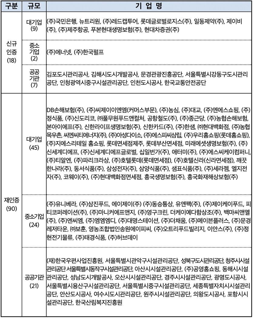 2023년 하반기 CCM 신규·재인증 기업 명단. 자료=공정거래위원회
