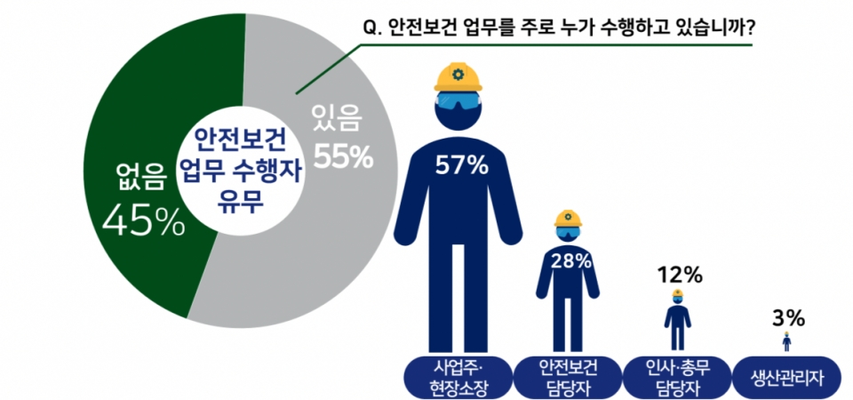 안전보건 업무 수행자 유무 및 직책. 사진=경총 제공