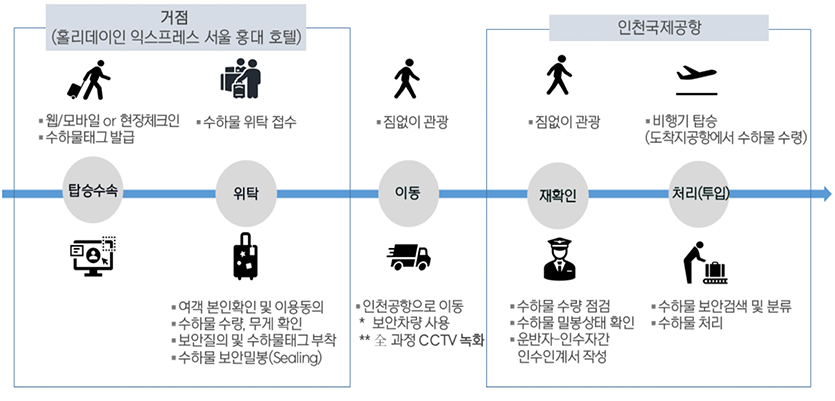 이지드랍 서비스 처리절차도. 이미지=인천국제공항공사