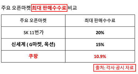 쿠팡이 3일 자사 뉴스룸에 공표한 주요 이커머스 최대 판매 수수료율. 자료=쿠팡