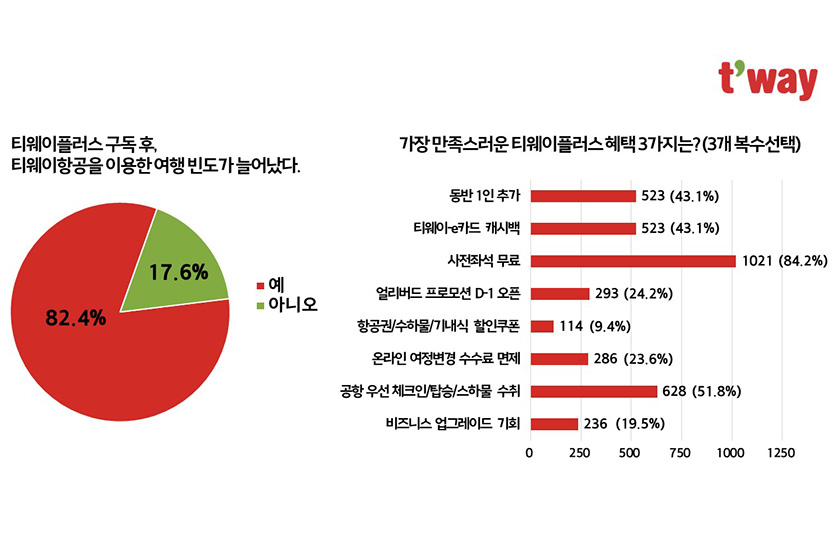 이미지=티웨이항공