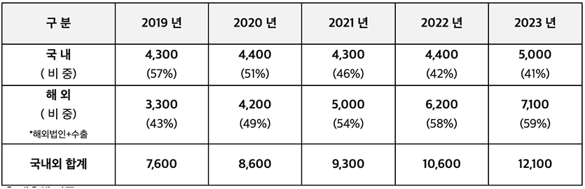 2023년 신라면 국내외 성과. (총 매출액 기준, 단위=억원) 자료=농심