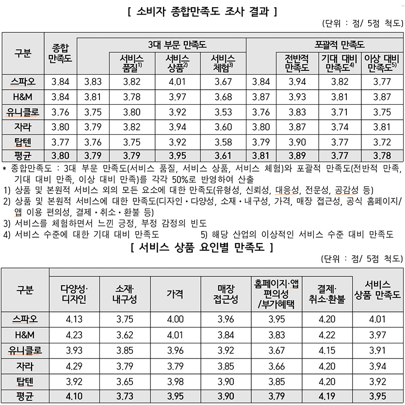 SPA 브랜드 서비스 비교 조사 결과. 자료=한국소비자원