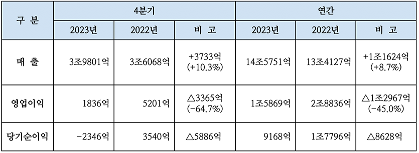 대한항공 2023년 4분기 및 2023년 연간 경영실적. 자료=대한항공