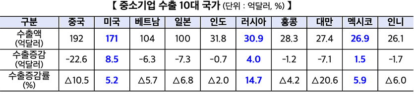 자료=중소벤처기업부