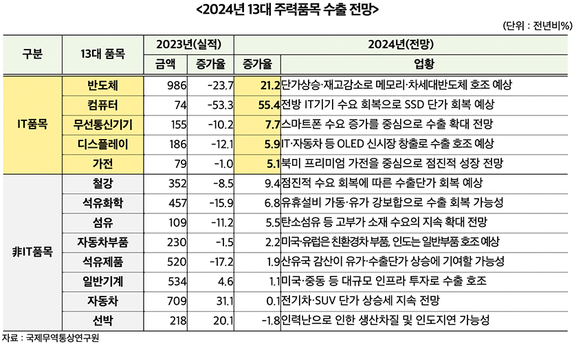 자료=한국무역협회