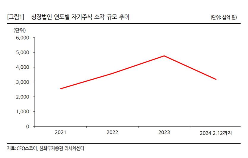 연도별 자사주 소각 규모 추이. 이미지=한화투자증권 리서치센터
