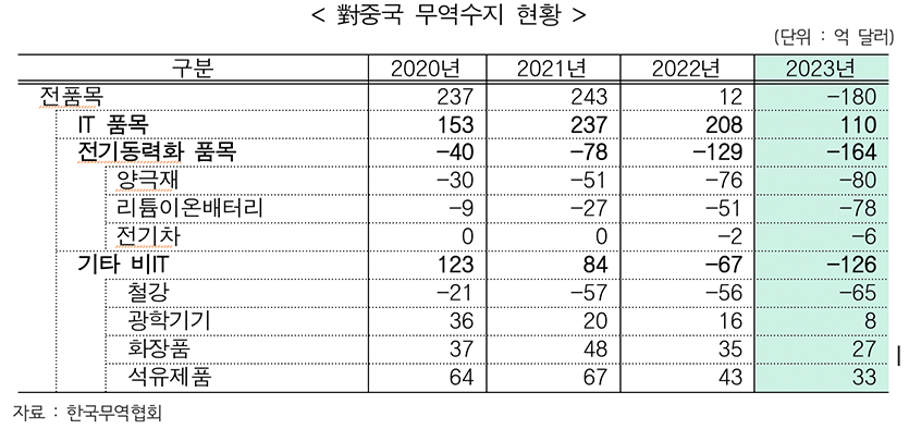 자료=한국무역협회