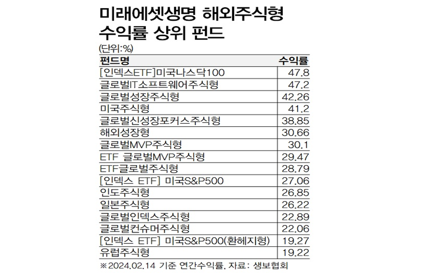 미래에셋생명 해외주식형 수익률 상위 펀드. 사진=미래에셋생명 제공