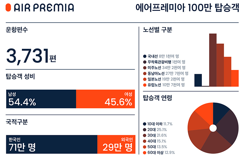 자료=에어프레미아