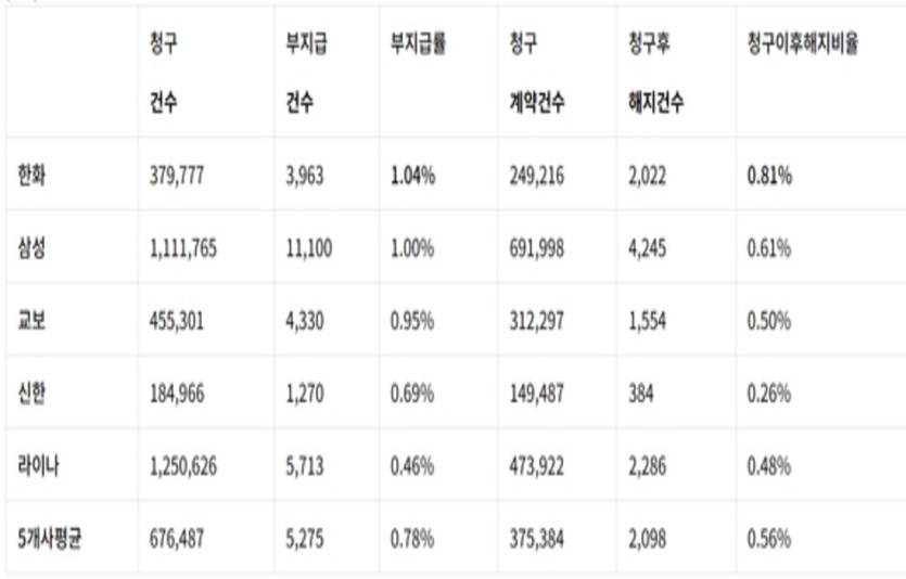 최근 3년간 생보사별 보험금 부지급률. 자료=생명보험협회