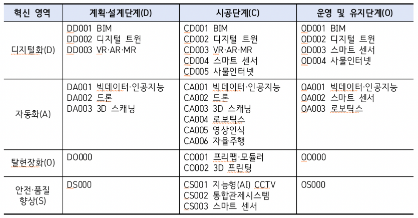 스마트 건설기술 활용수준 진단을 위한 스마트 건설기술 분류체계(안). 사진=한국건설산업연구원