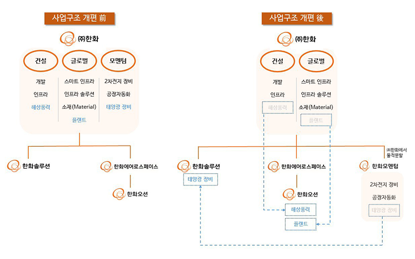 한화그룹 사업구조 개편 전, 후. 그래픽=한화그룹