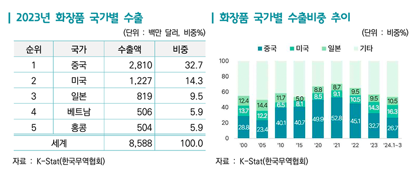 2023년 화장품 국가별 수출과 수출 비중 추이. 자료=한국무역협회